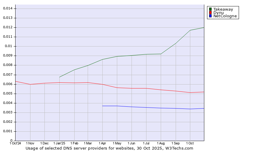 Historical trends in the usage of Takeaway vs. Dynu vs. NetCologne