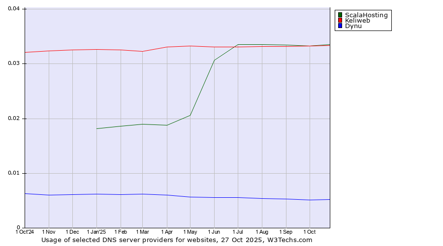 Historical trends in the usage of ScalaHosting vs. Keliweb vs. Dynu