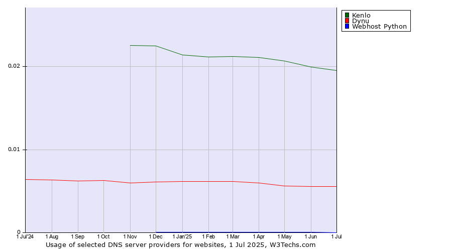 Historical trends in the usage of Kenlo vs. Dynu vs. Webhost Python