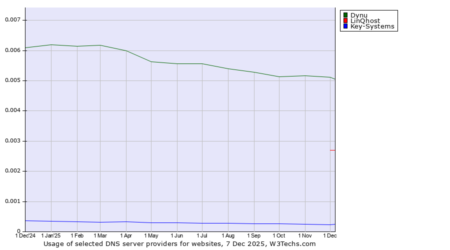 Historical trends in the usage of Dynu vs. LinQhost vs. Key-Systems