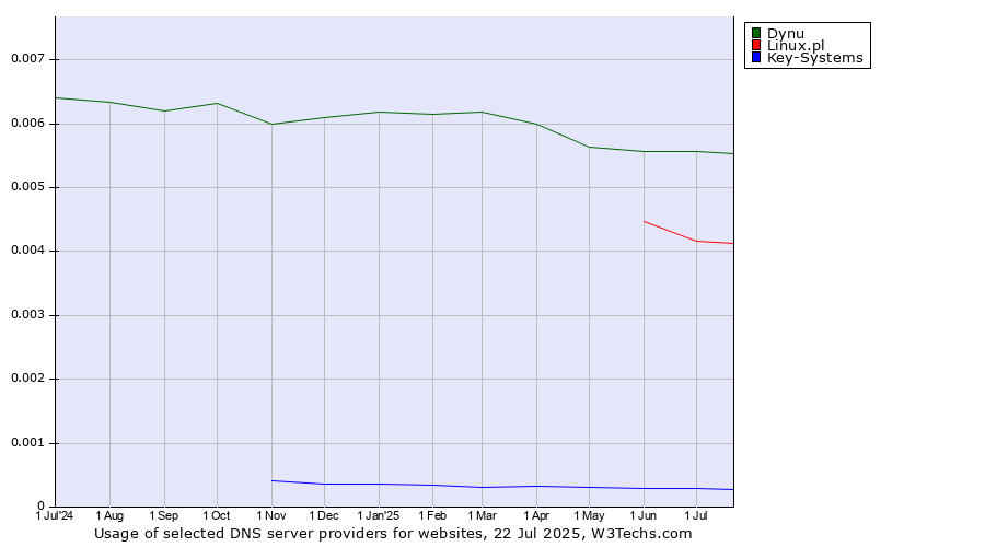 Historical trends in the usage of Dynu vs. Linux.pl vs. Key-Systems