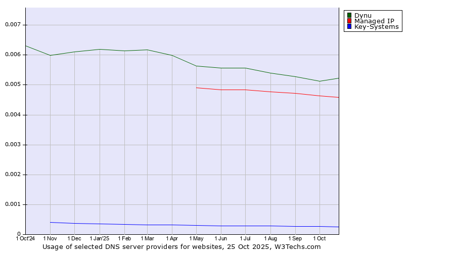 Historical trends in the usage of Dynu vs. Managed IP vs. Key-Systems