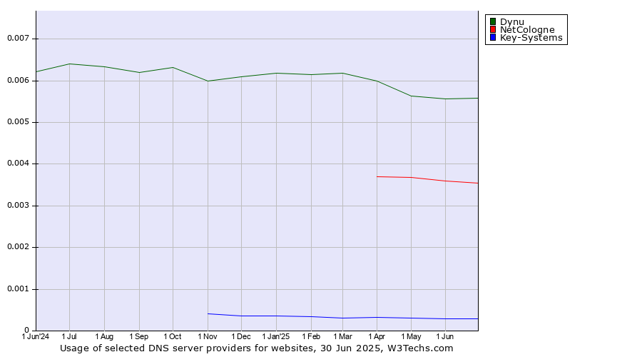 Historical trends in the usage of Dynu vs. NetCologne vs. Key-Systems