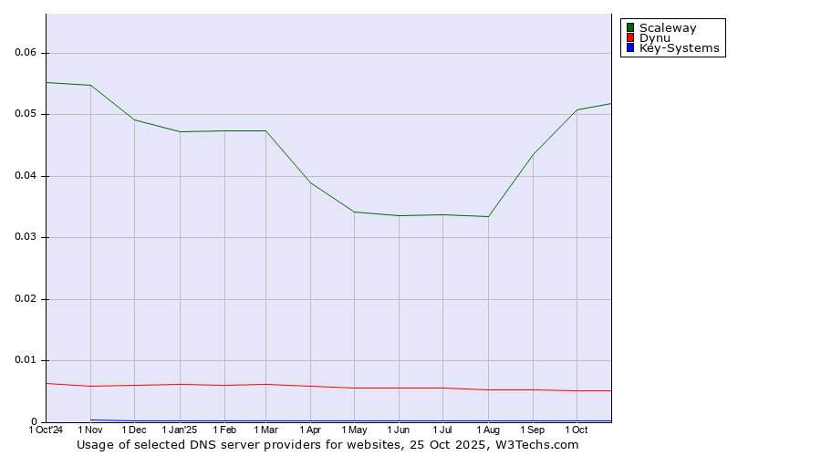 Historical trends in the usage of Scaleway vs. Dynu vs. Key-Systems