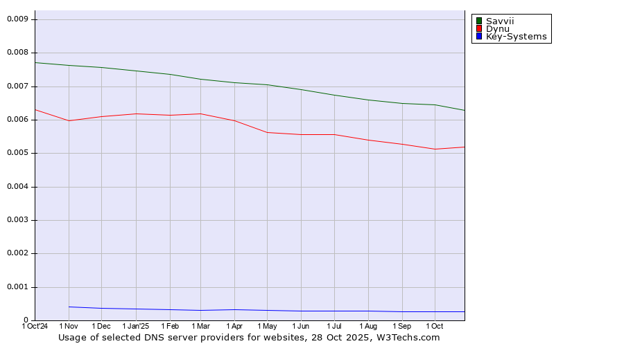 Historical trends in the usage of Savvii vs. Dynu vs. Key-Systems