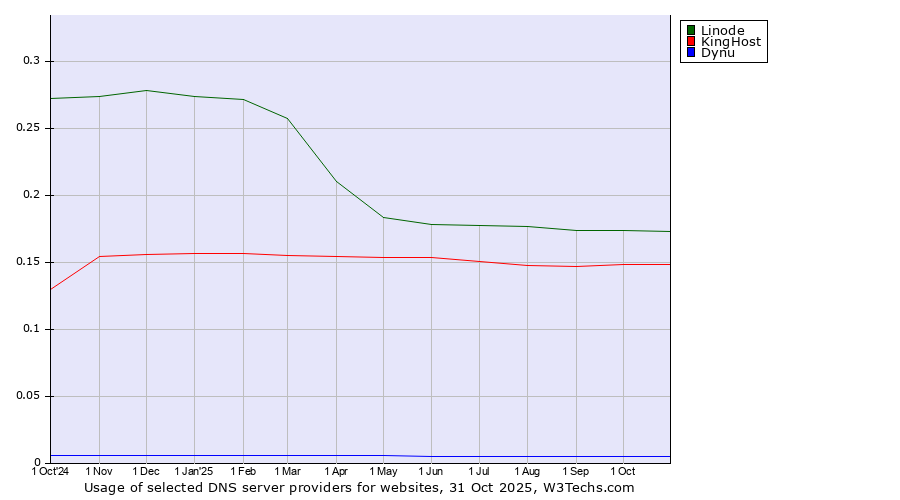 Historical trends in the usage of Linode vs. KingHost vs. Dynu
