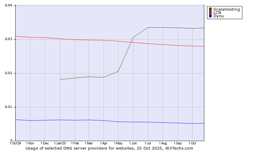 Historical trends in the usage of ScalaHosting vs. LCN vs. Dynu