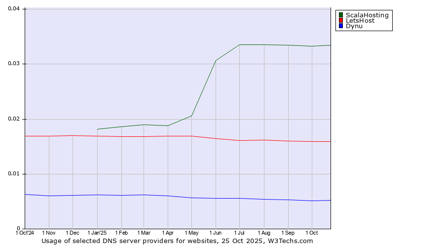 Historical trends in the usage of ScalaHosting vs. LetsHost vs. Dynu