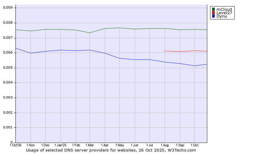 Historical trends in the usage of mCloud vs. Level27 vs. Dynu