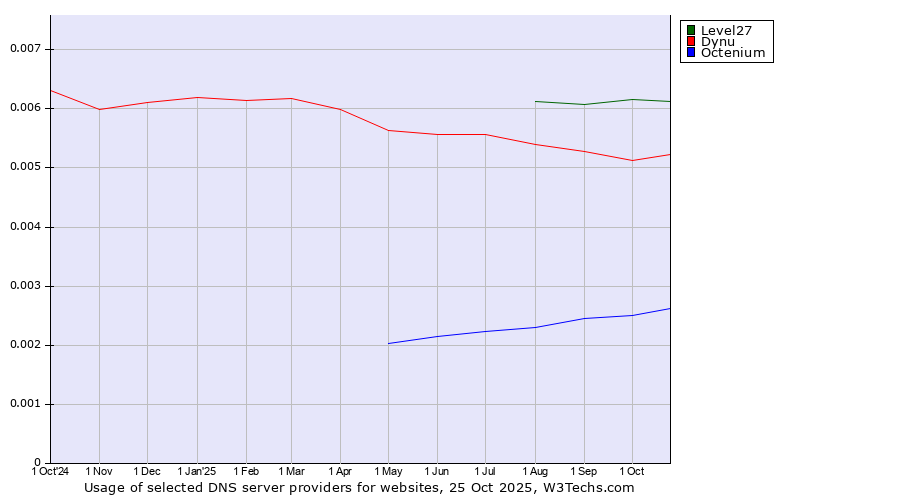 Historical trends in the usage of Level27 vs. Dynu vs. Octenium