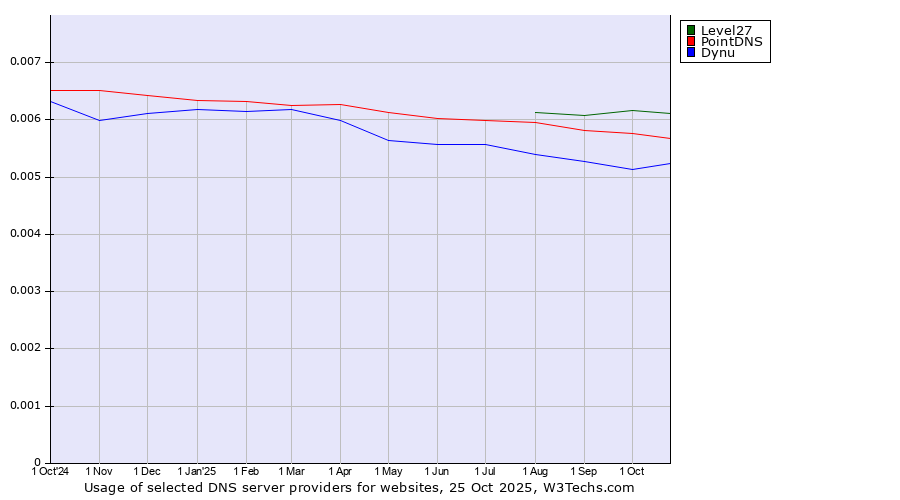 Historical trends in the usage of Level27 vs. PointDNS vs. Dynu