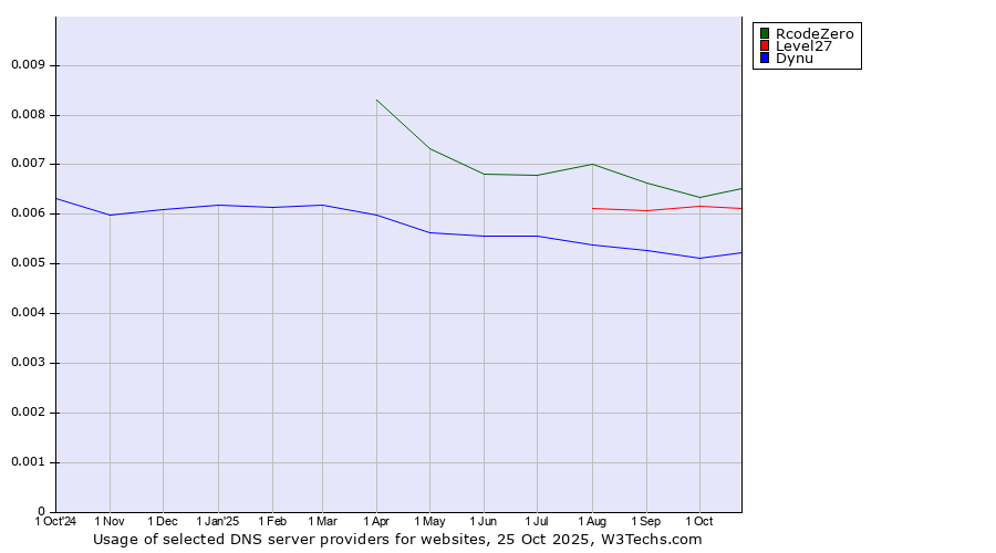 Historical trends in the usage of RcodeZero vs. Level27 vs. Dynu