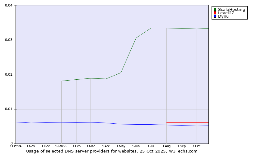 Historical trends in the usage of ScalaHosting vs. Level27 vs. Dynu