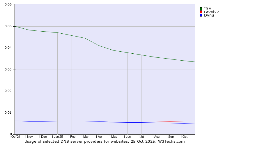 Historical trends in the usage of IBM vs. Level27 vs. Dynu