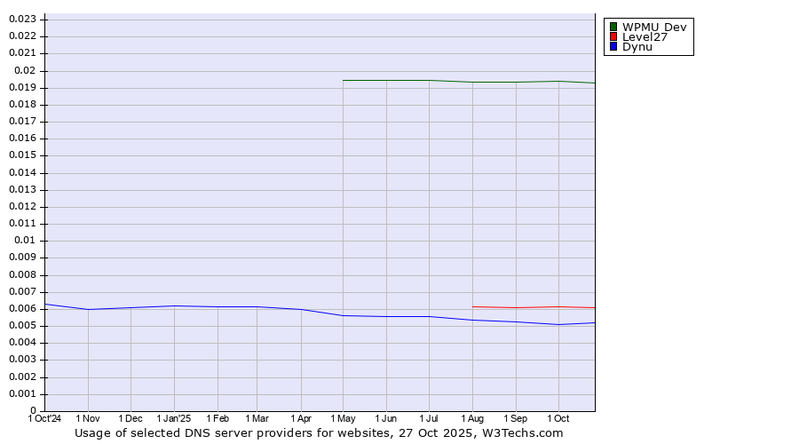 Historical trends in the usage of WPMU Dev vs. Level27 vs. Dynu
