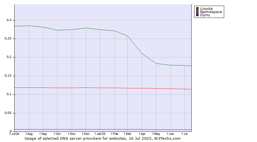 Historical trends in the usage of Linode vs. Namespace vs. Dynu