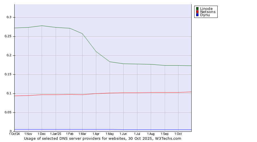 Historical trends in the usage of Linode vs. Netsons vs. Dynu