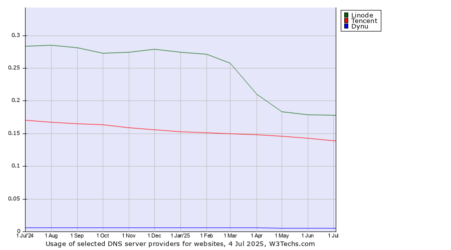 Historical trends in the usage of Linode vs. Tencent vs. Dynu