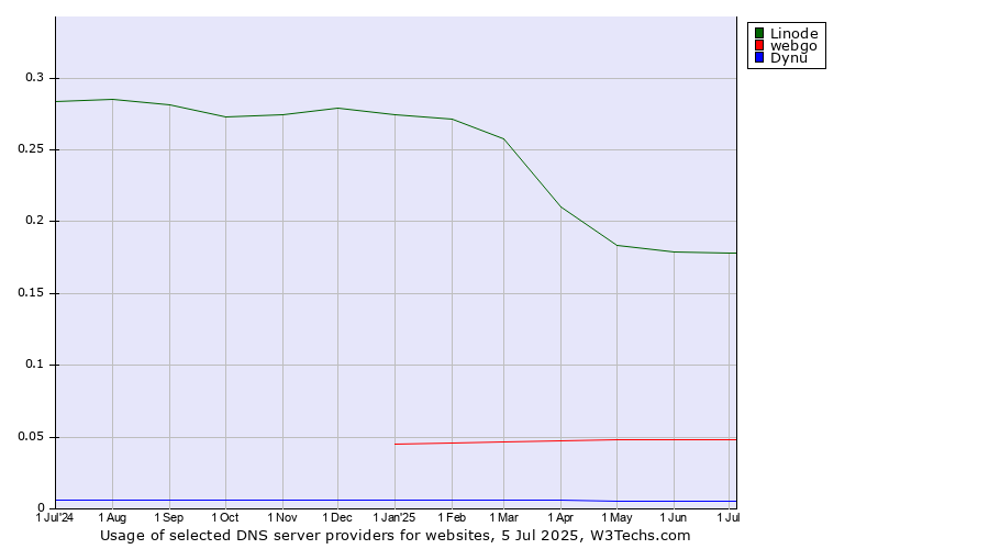 Historical trends in the usage of Linode vs. webgo vs. Dynu