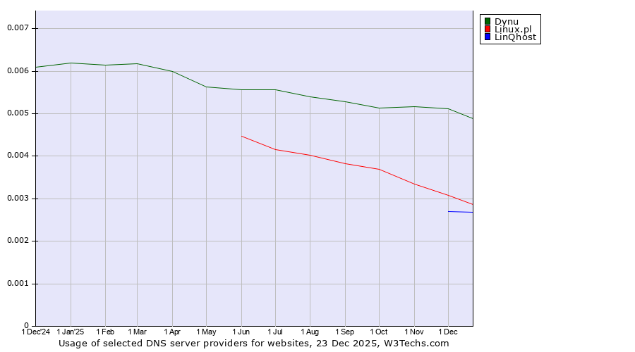Historical trends in the usage of Dynu vs. Linux.pl vs. LinQhost