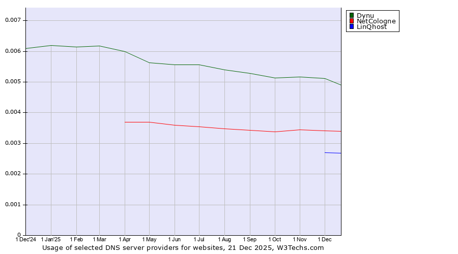 Historical trends in the usage of Dynu vs. NetCologne vs. LinQhost