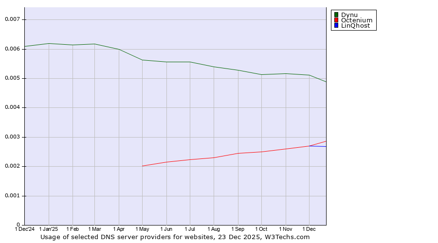 Historical trends in the usage of Dynu vs. Octenium vs. LinQhost
