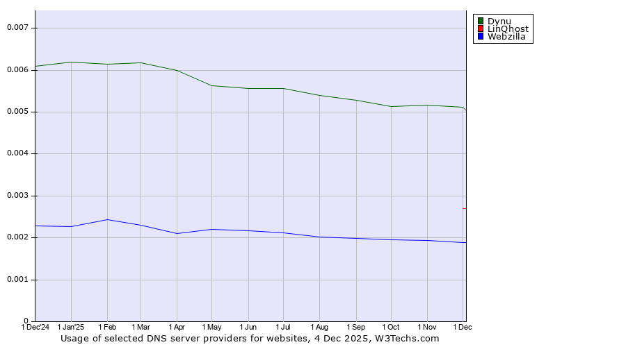 Historical trends in the usage of Dynu vs. LinQhost vs. Webzilla