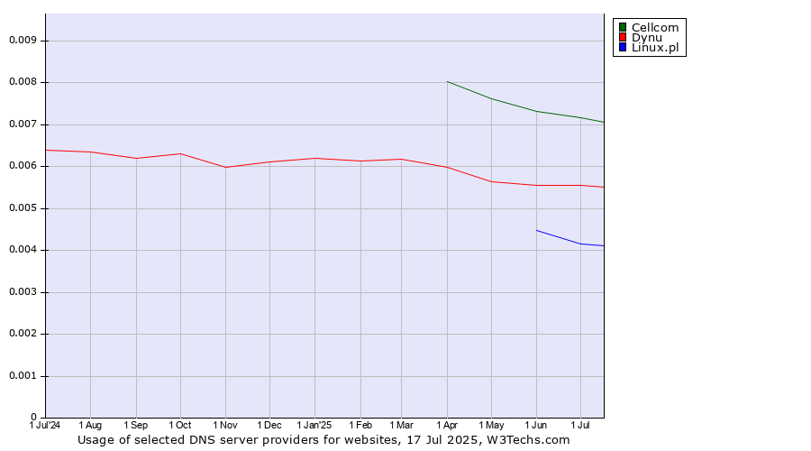 Historical trends in the usage of Cellcom vs. Dynu vs. Linux.pl