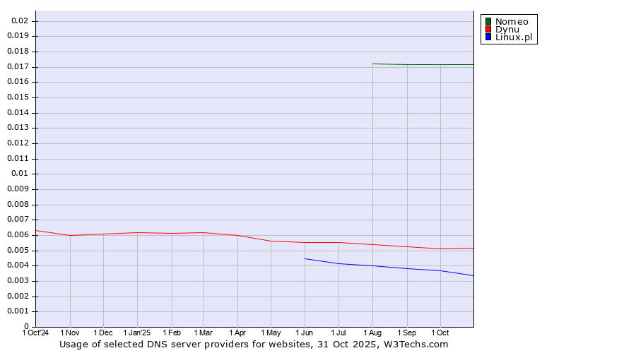 Historical trends in the usage of Nomeo vs. Dynu vs. Linux.pl