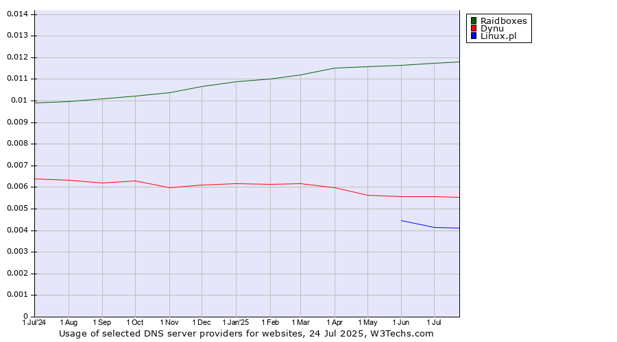 Historical trends in the usage of Raidboxes vs. Dynu vs. Linux.pl