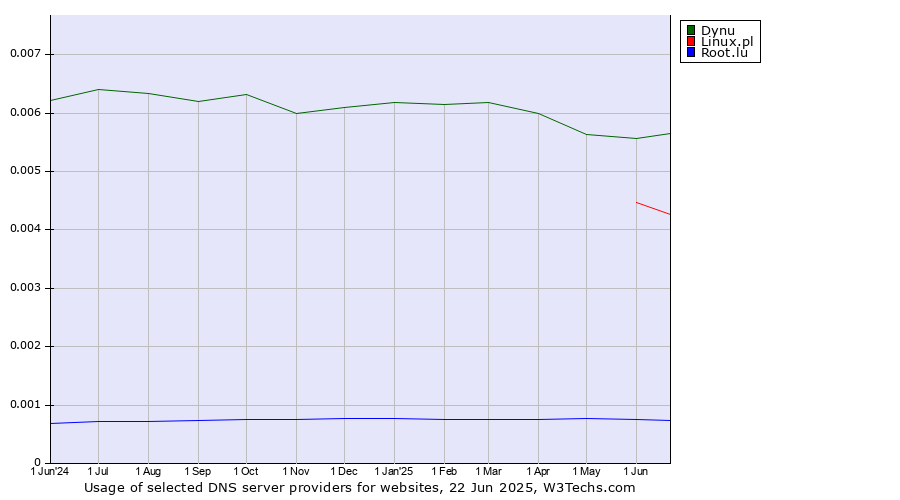 Historical trends in the usage of Dynu vs. Linux.pl vs. Root.lu