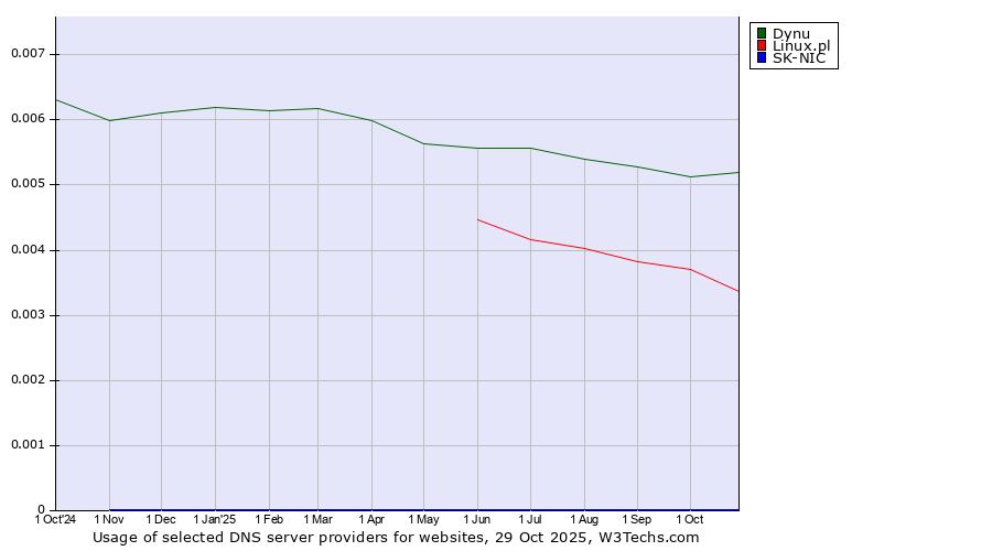 Historical trends in the usage of Dynu vs. Linux.pl vs. SK-NIC