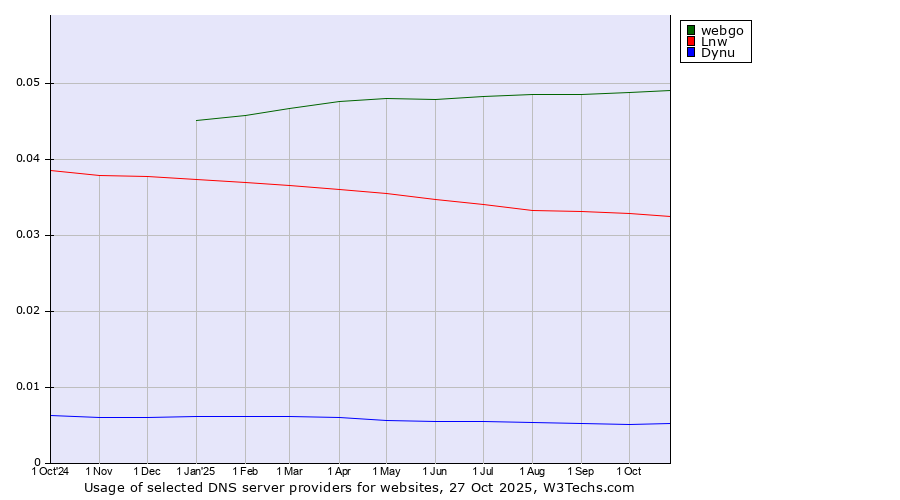 Historical trends in the usage of webgo vs. Lnw vs. Dynu