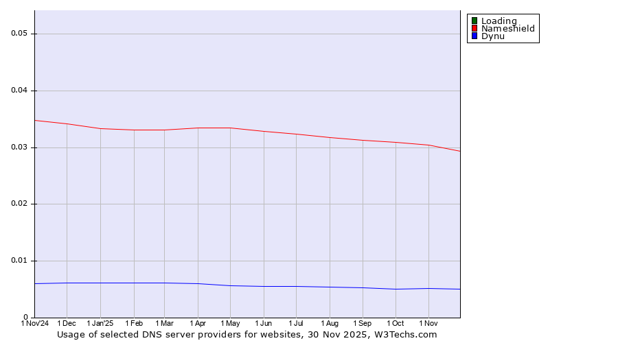 Historical trends in the usage of Loading vs. Nameshield vs. Dynu