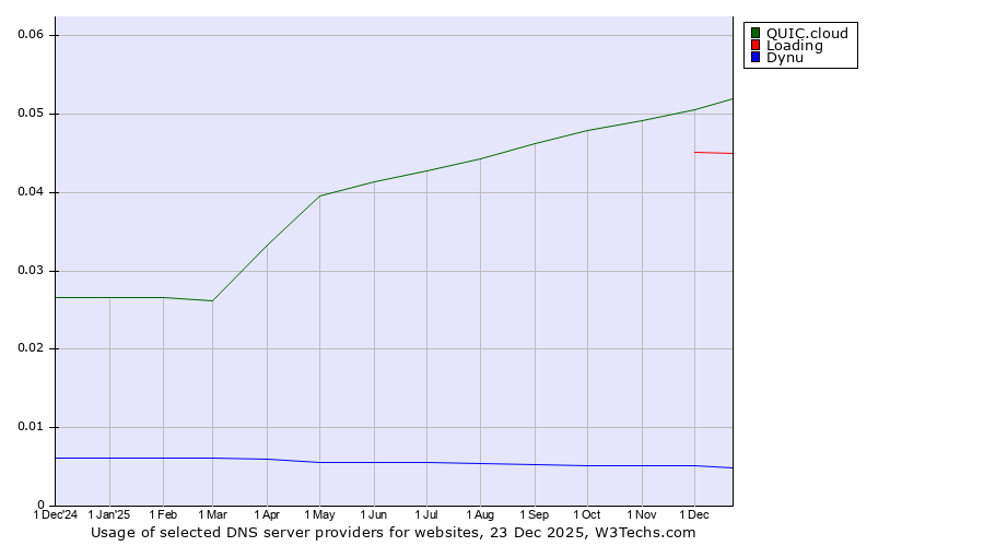 Historical trends in the usage of QUIC.cloud vs. Loading vs. Dynu
