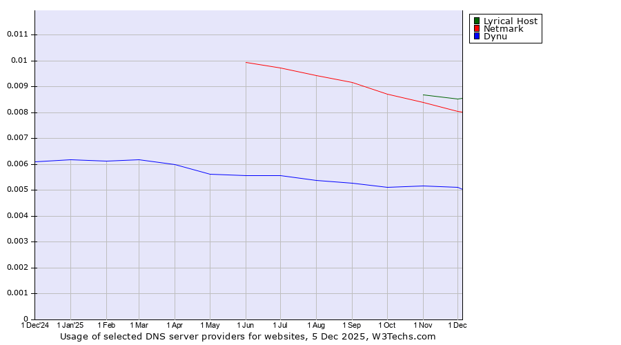 Historical trends in the usage of Lyrical Host vs. Netmark vs. Dynu