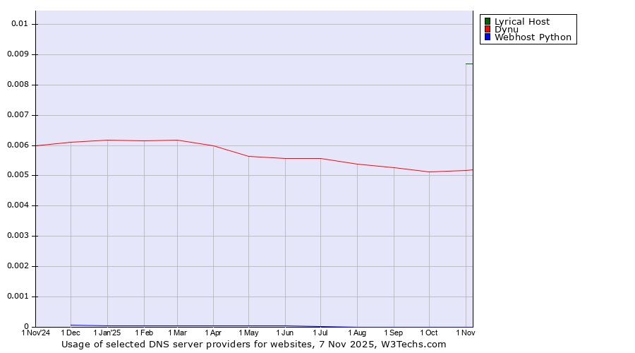 Historical trends in the usage of Lyrical Host vs. Dynu vs. Webhost Python