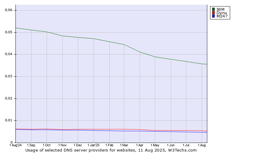 Historical trends in the usage of IBM vs. Dynu vs. M247