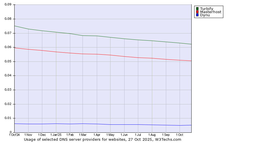 Historical trends in the usage of Turbify vs. Masterhost vs. Dynu