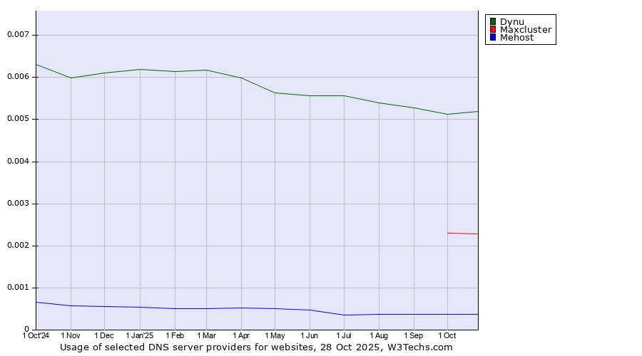 Historical trends in the usage of Dynu vs. Maxcluster vs. Mehost