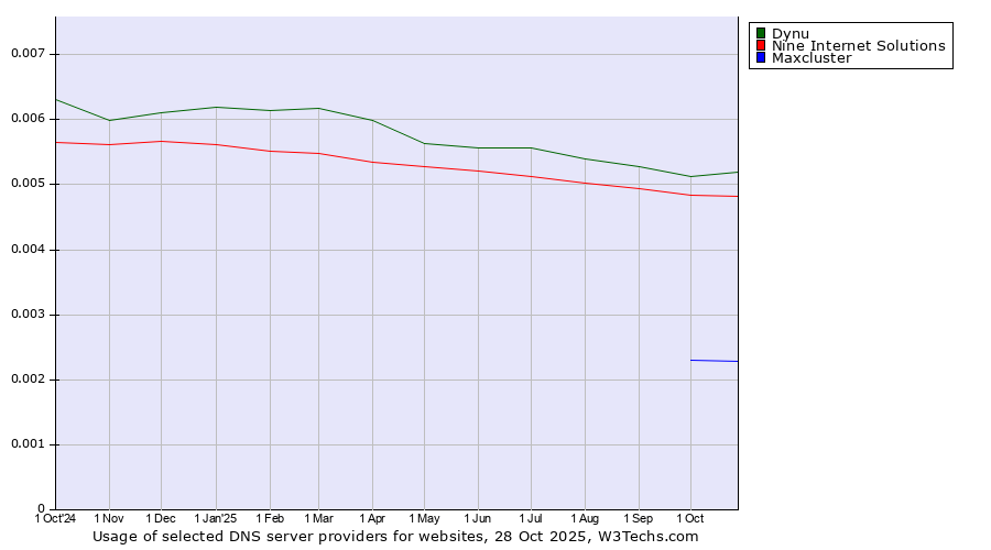 Historical trends in the usage of Dynu vs. Nine Internet Solutions vs. Maxcluster