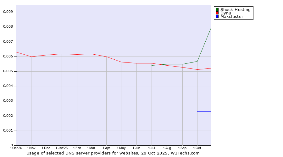 Historical trends in the usage of Shock Hosting vs. Dynu vs. Maxcluster