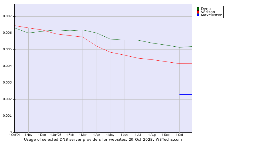 Historical trends in the usage of Dynu vs. Verizon vs. Maxcluster