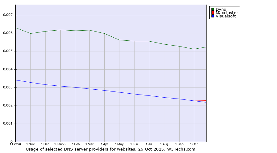 Historical trends in the usage of Dynu vs. Maxcluster vs. Visualsoft