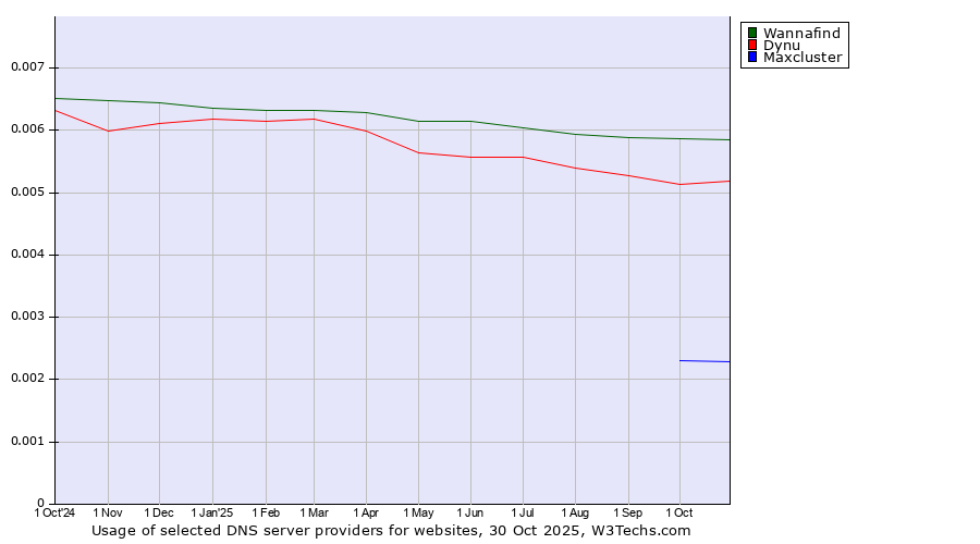 Historical trends in the usage of Wannafind vs. Dynu vs. Maxcluster