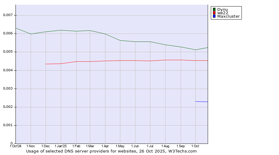 Historical trends in the usage of Dynu vs. we22 vs. Maxcluster