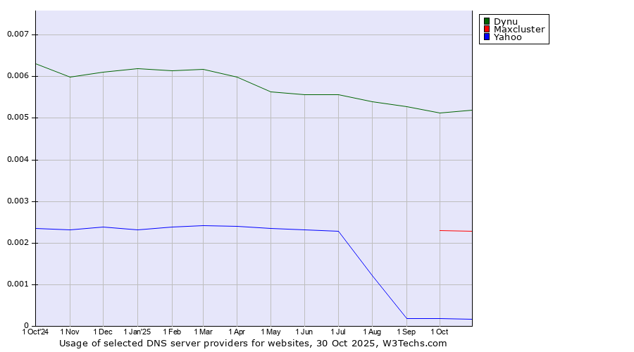 Historical trends in the usage of Dynu vs. Maxcluster vs. Yahoo