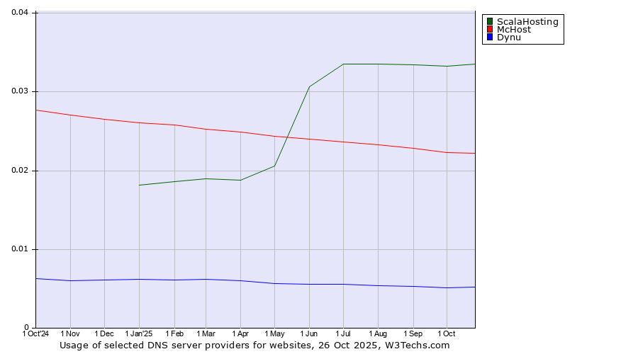 Historical trends in the usage of ScalaHosting vs. McHost vs. Dynu