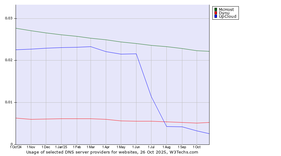 Historical trends in the usage of McHost vs. Dynu vs. UpCloud