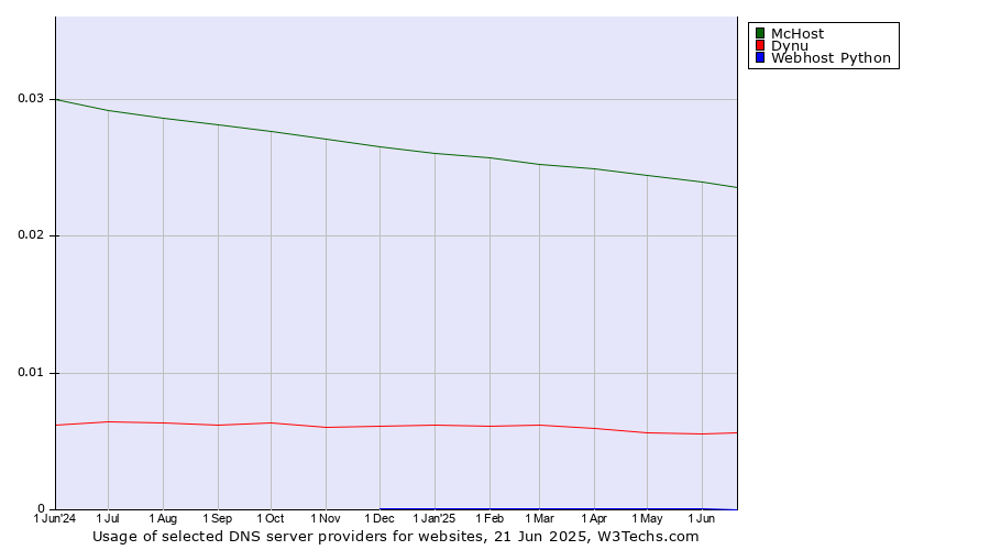 Historical trends in the usage of McHost vs. Dynu vs. Webhost Python